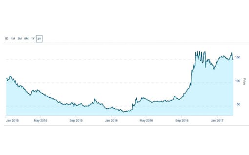 Past Two Years: U.S. Cannabis Sock Index, tracked by MarijuanaIndex.com