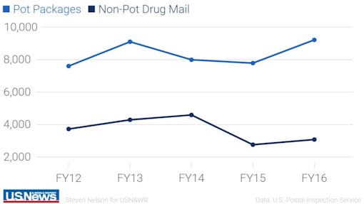Number of cannabis packages seized between FY 2012 and FY 2016. US News & World Report
