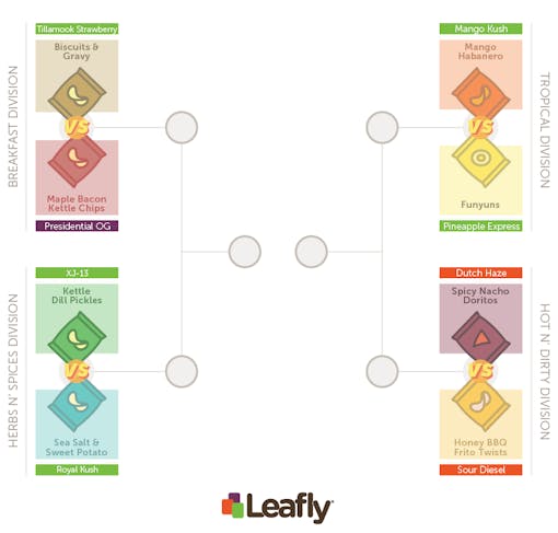 leafly-potato-chip-strain-flavor-pairing-tournament-bracket