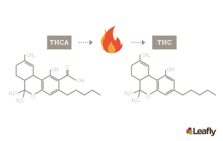 Decarboxylation examples with THCA to THC
