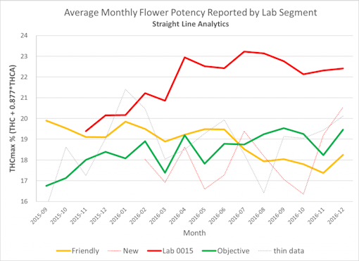 Results compiled by data scientist Jim MacRae of Straight Line Analytics show Peak's results (Lab 0015) have been significantly higher than its competitors' numbers. "Friendly" and "objective" labels refer to MacRae's past findings of discrepancies between labs. (Jim MacRae/Straight Line Analytics)