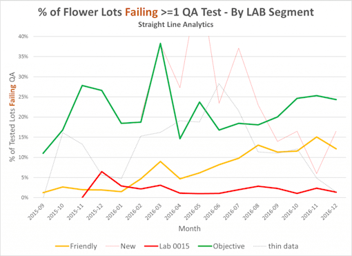 MacRae's analysis also found that Peak Analytics (Lab 0015) has failed an unusually low proportion of samples tested for microbial contamination. (Jim MacRae/Straight Line Analytics)