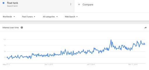 Google Trends float tank interest over time