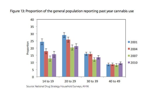 (Image via "Trends in Drug Use and Related Harms in Australia, 2001 to 2013," University of New South Wales. PDF)