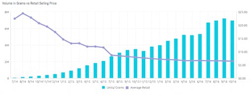 Washington State sales, 2014-2016. As volume increased, price per gram fell. (Chart by BDS Analytics)
