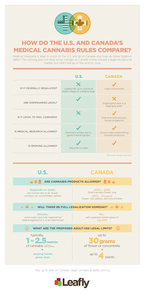 Comparing Canada and the United States' Medical Marijuana Programs