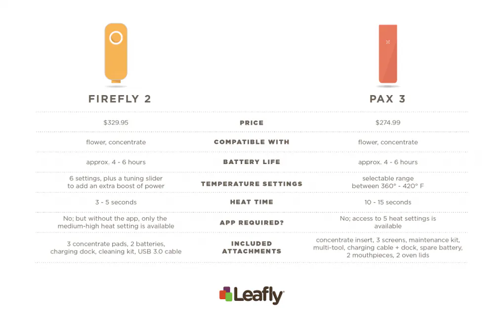 mr fog nova not hitting PAX 3 Premium Portable Vaporizer Dry Herb - 10 Year Warranty - Basic Kit in  Sand | Buy Now with Express International Delivery main image 1