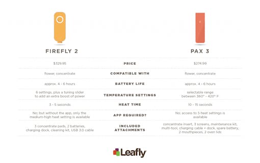 Firefly 2 vs. Pax 3 portable vaporizer comparison