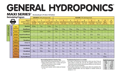 Example feed chart from General Hydroponics