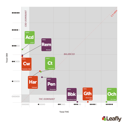 The three major "chemotypes" of cannabis graphed under Leafly's new THC and/or CBD rating system.