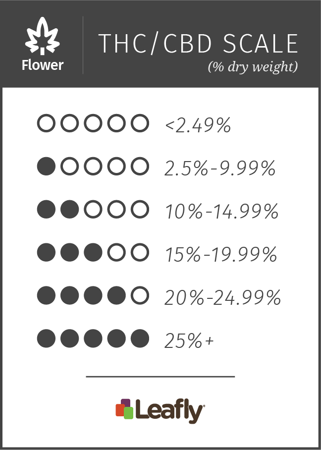 How to help consumers understand the amount of THC and CBD in their cannabis Leafly