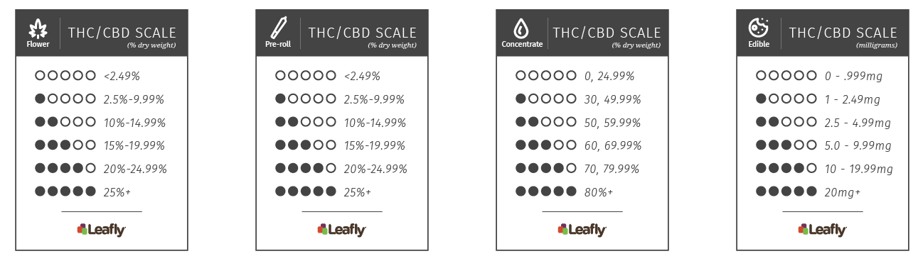 How to help consumers understand the amount of THC and CBD in their