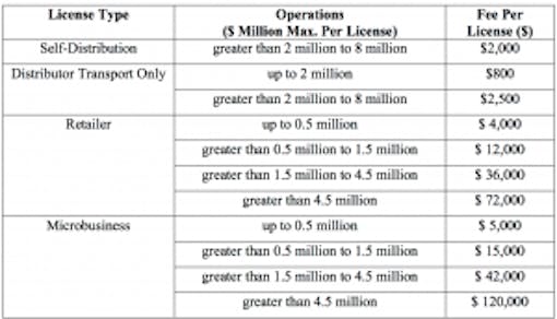 cannabis business licensing fees