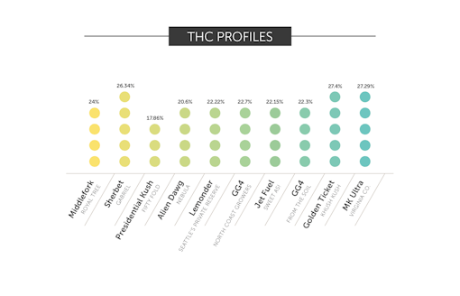THC profiles of the top 10 THC-dominant cannabis strains in Washington State, fall 2017 harvest