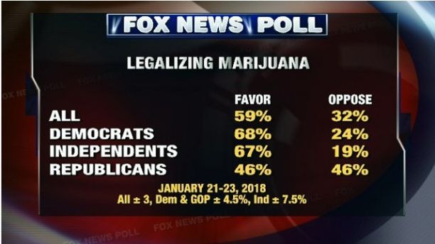 Fox News: Support For Cannabis Legalization At Record High | Leafly