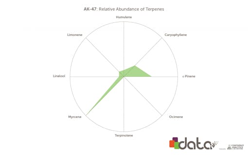 Terpenes in AK-47 marijuana strain