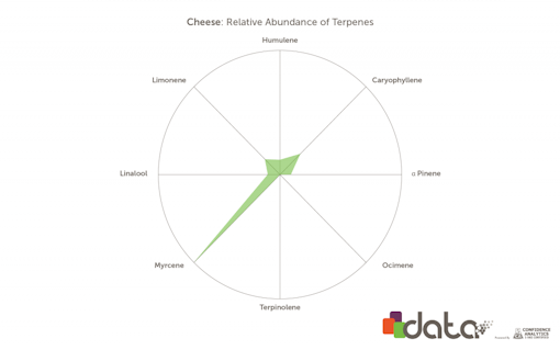 Terpenes in Cheese marijuana strain