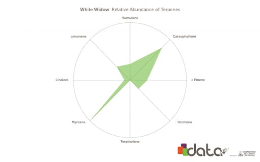 Terpenes in White Widow marijuana strain