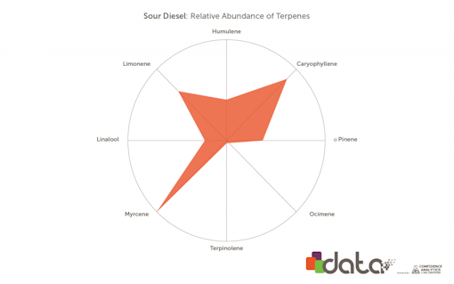 Terpenes in Sour Diesel marijuana strain