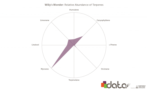 Terpenes in Willy's Wonder marijuana strain