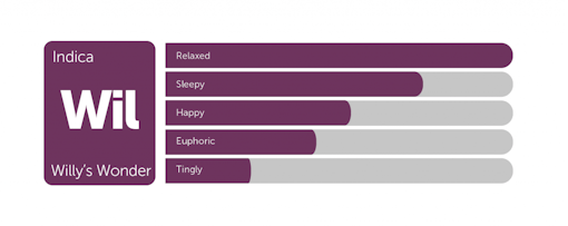 Willy's wonder classic weed strain tile