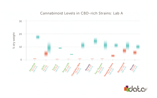 Graph: Comparison of high cbd weed strains from Lab A