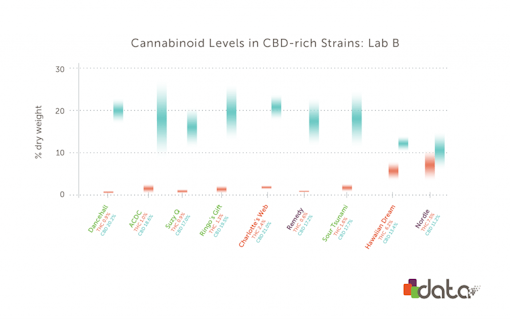 Graph: Comparison of high cbd weed strains from Lab B
