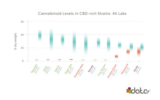 Graph: Comparison of high cbd weed strains from all labs