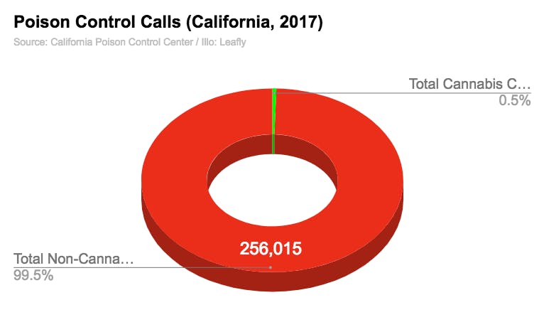 Poison Control Chart: Cannabis vs. Alcohol | Leafly