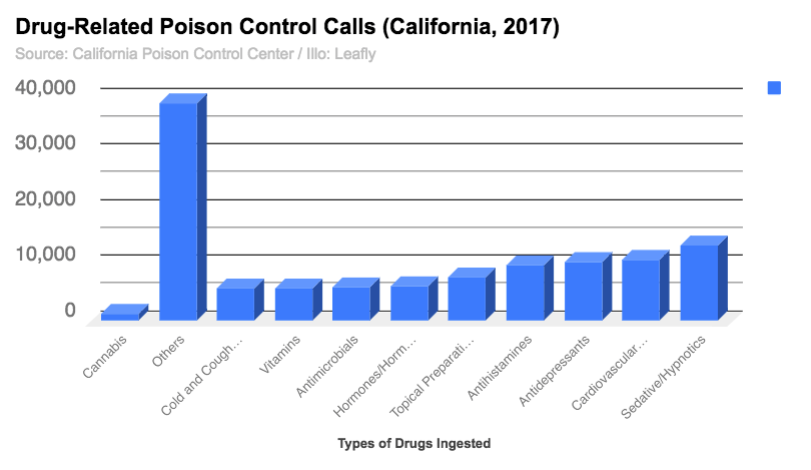 Poison Control Chart: Cannabis vs. Alcohol | Leafly