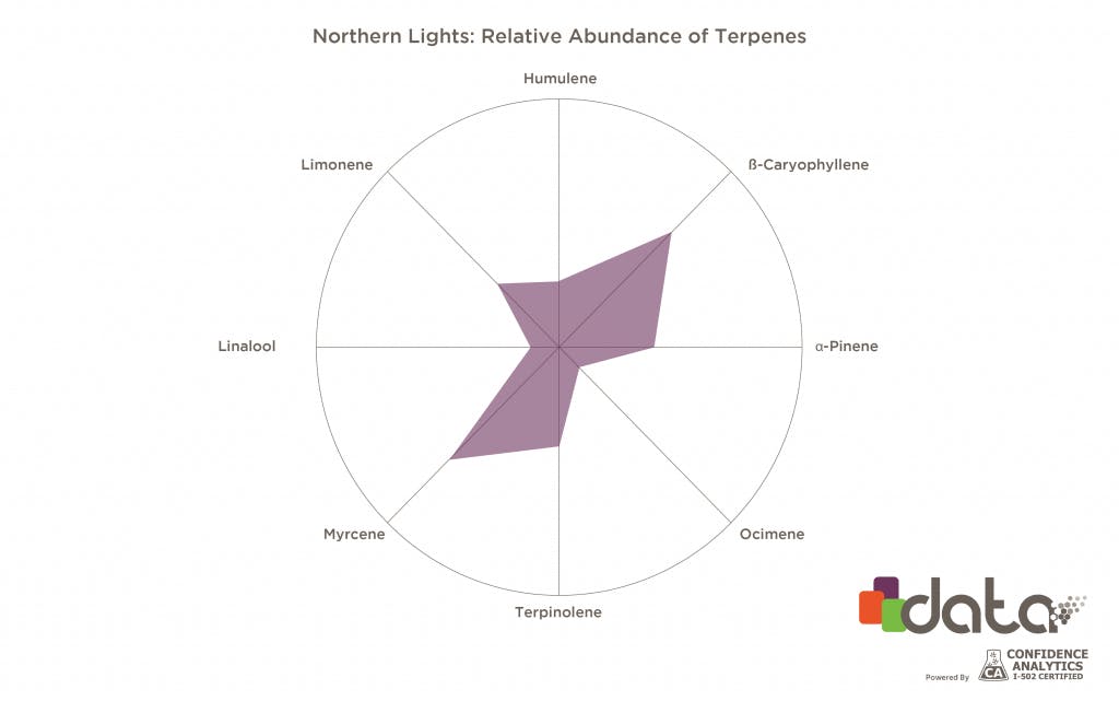 The Top Cannabis Strains and Their Main Terpenes | Leafly