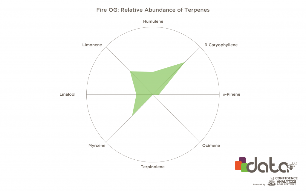 The Top Cannabis Strains and Their Main Terpenes | Leafly