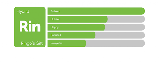 Ringo's Gift high cbd strain card by leafly