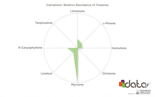 cbd terpenes in cannabis strains: Cannatonic