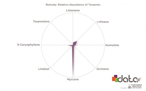 cbd terpenes in cannabis strains: Remedy