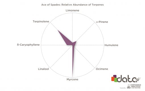 Rare weed strain terpene profiles: Ace of Spades