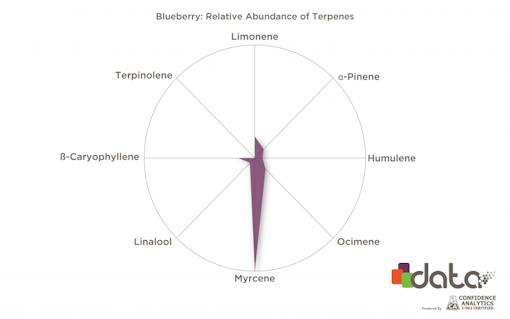 Terpenes for insomnia: Myrcene in Blueberry strain