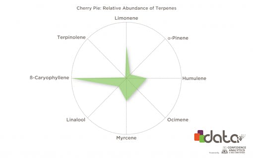 Terpenes for insomnia: Beta-caryophyllene in Cherry Pie strain
