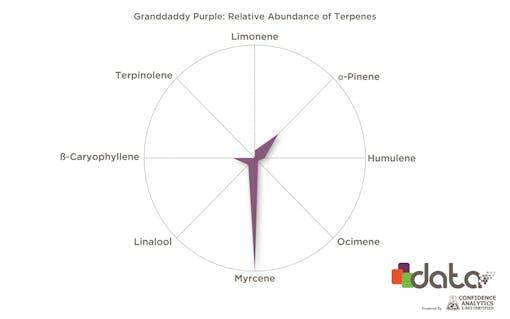 Terpenes for insomnia: Myrcene in Granddaddy Purple strain