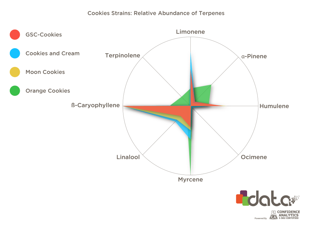 Terpenes Found in the 'Cookies' Cannabis Strain Family Leafly