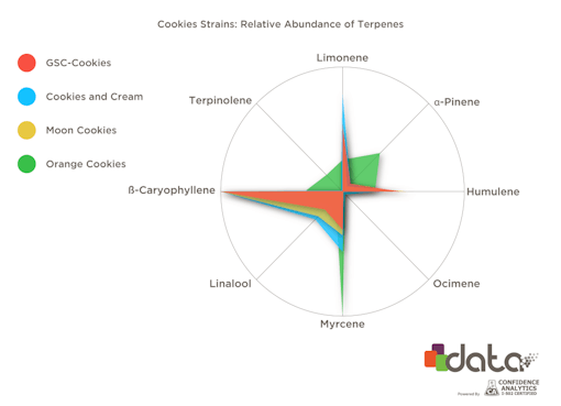 Chart of terpenes in gsc, cookies and cream, moon cookies, and orange cookies.