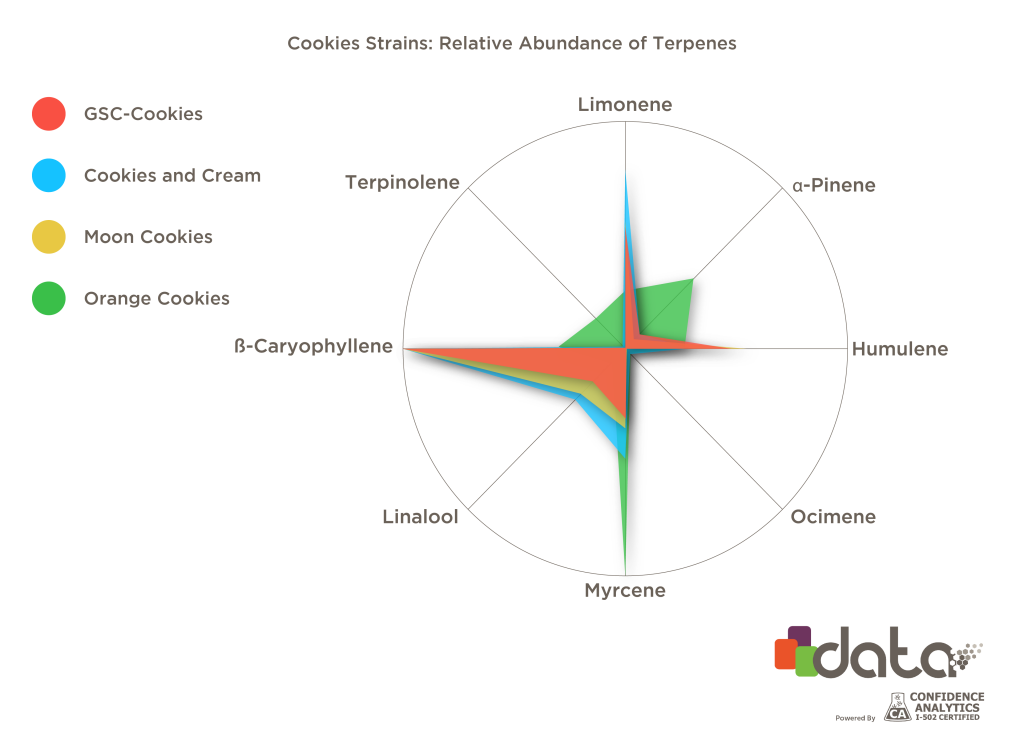 Terpenes Found in the 'Cookies' Cannabis Strain Family | Leafly