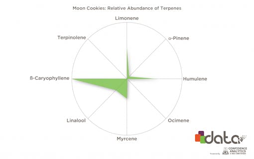 Moon Cookies Terpenes