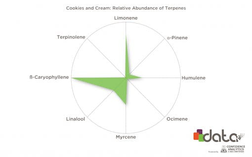 Cookies and Cream terpenes