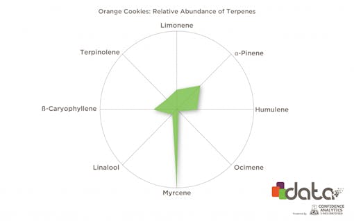 Orange Cookies terpenes