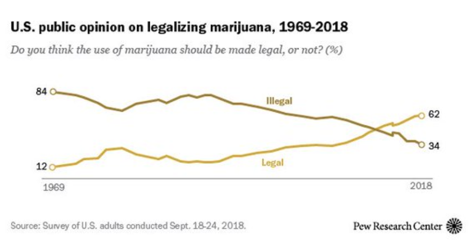 Support For Cannabis Legalization Grows To 62% | Leafly