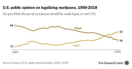 pew marijuana legalization poll 1