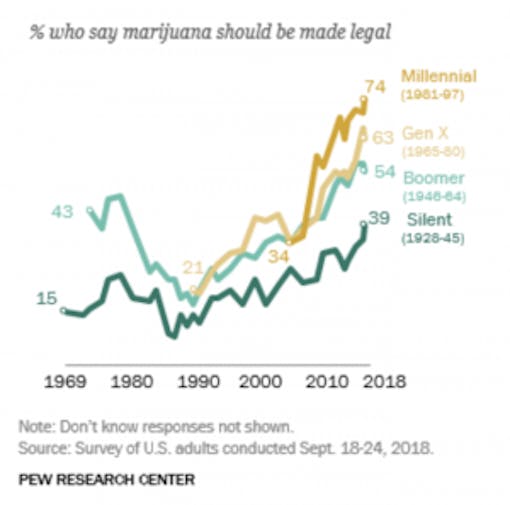 pew marijuana legalization poll 2
