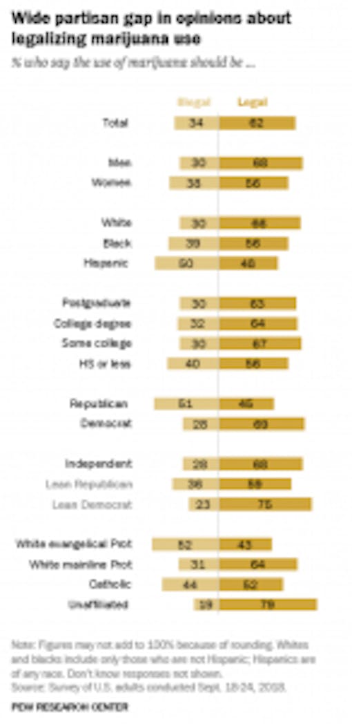 pew marijuana legalization survey 3