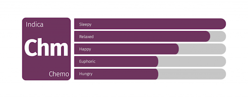 Strains to celebrate Canada Legalization: Chemo